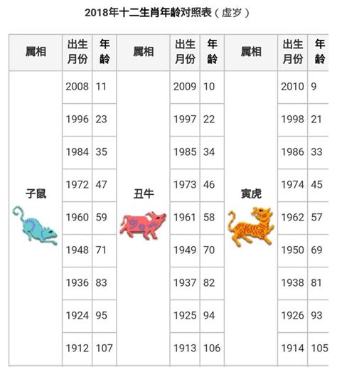 81年次屬什麼|【十二生肖年份】12生肖年齡對照表、今年生肖 